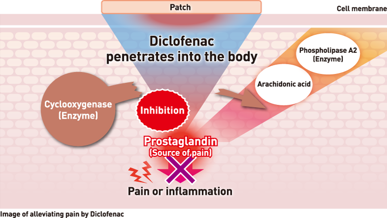 Image of alleviating pain by Diclofenac