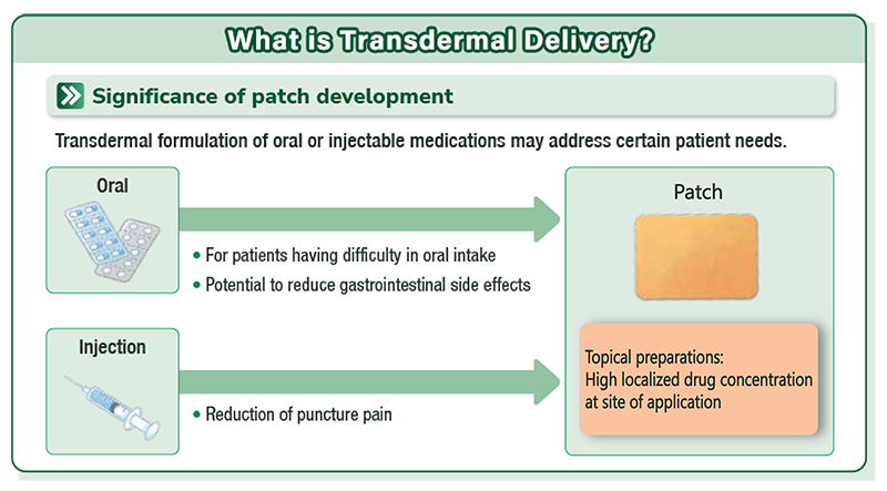 What is Transdermal Delivery?