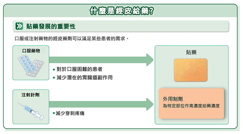 什麼是經皮給藥?